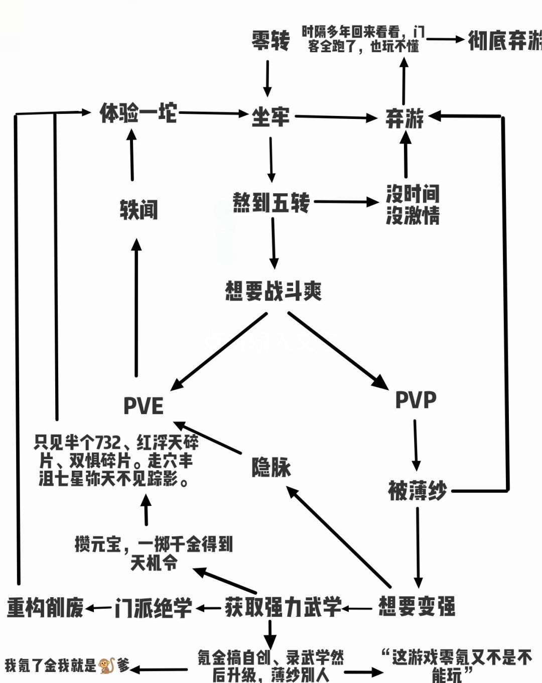 入坑放置江湖流程图 1