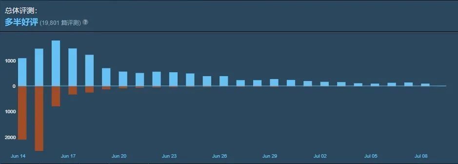 活侠传以预估800万美元销售额登steam第六 3