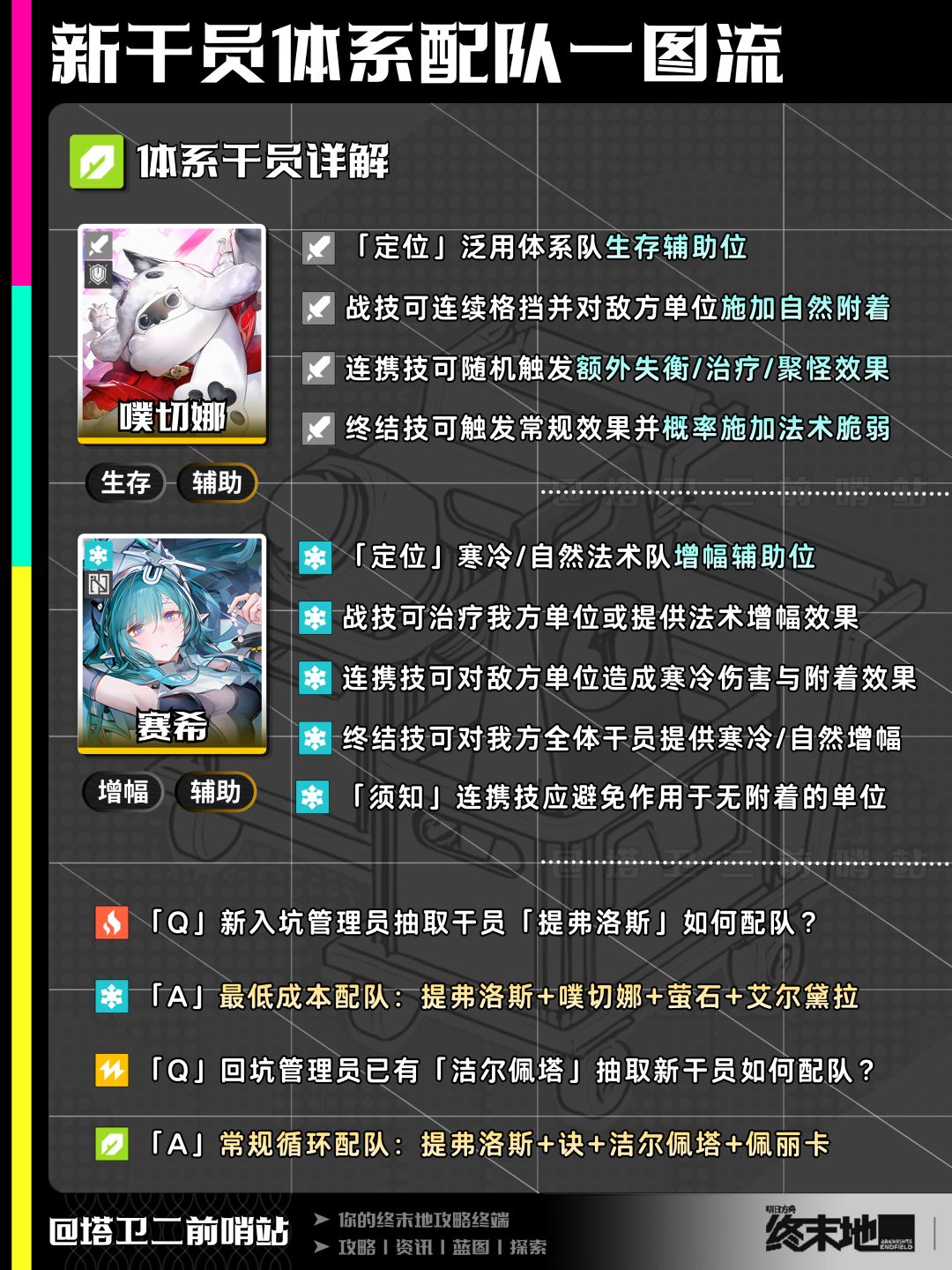 终末地攻略|新干员体系配队一图流 5