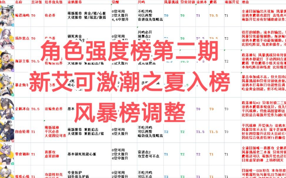 角色强度榜第二期 新艾可激潮之夏入榜 & 风暴榜调整截图
