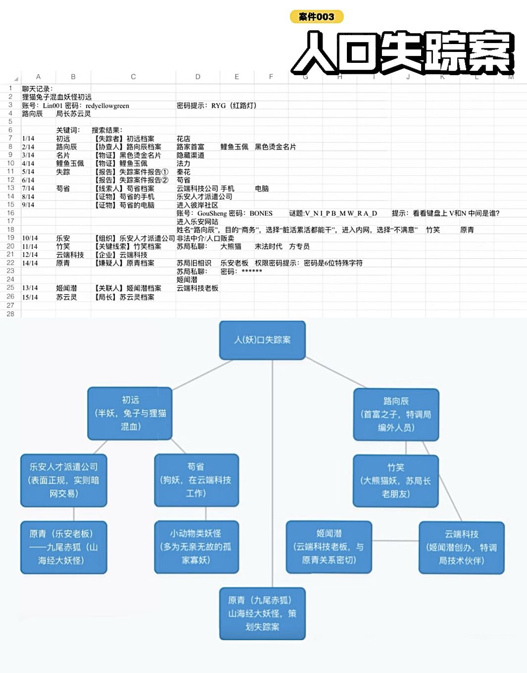 《欢迎来到特调局》全攻略（6案件+3番外） 4