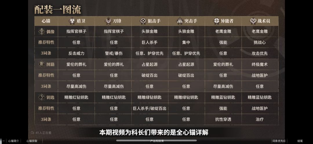 心锚装备属性推荐，和我自己刷的截图