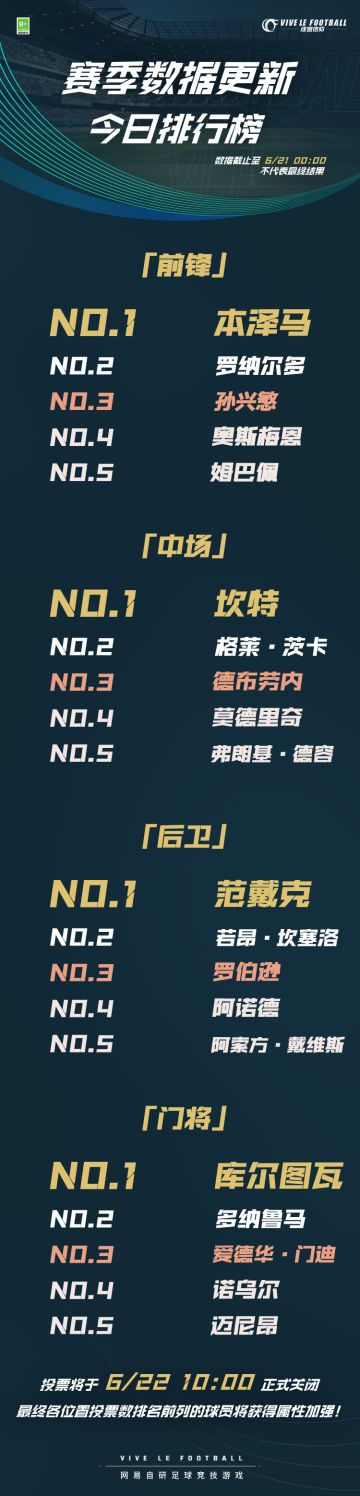 「赛季数据更新」6月21日排行榜出炉！