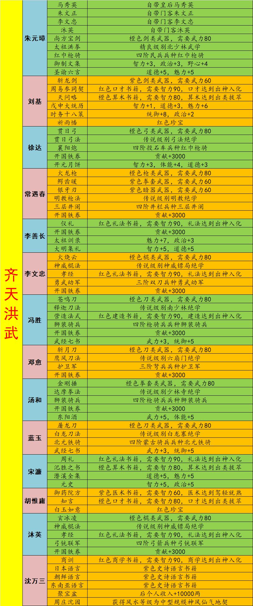 建文,洪武以及崇祯卡包人物藏品详情 3