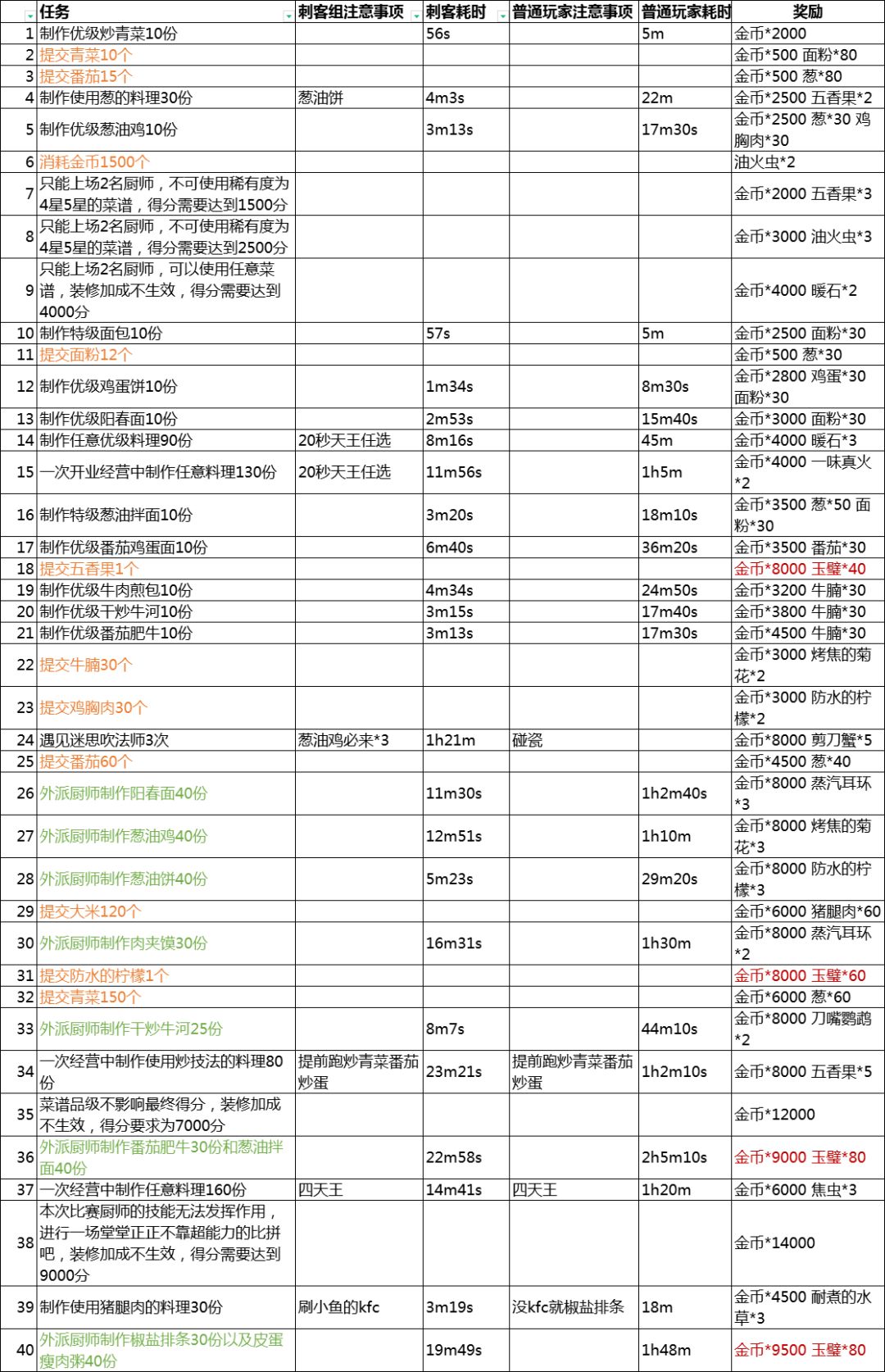 新支线我肝完啦〖攻略图放评论〗【刺客究极速刷】【已完结】截图