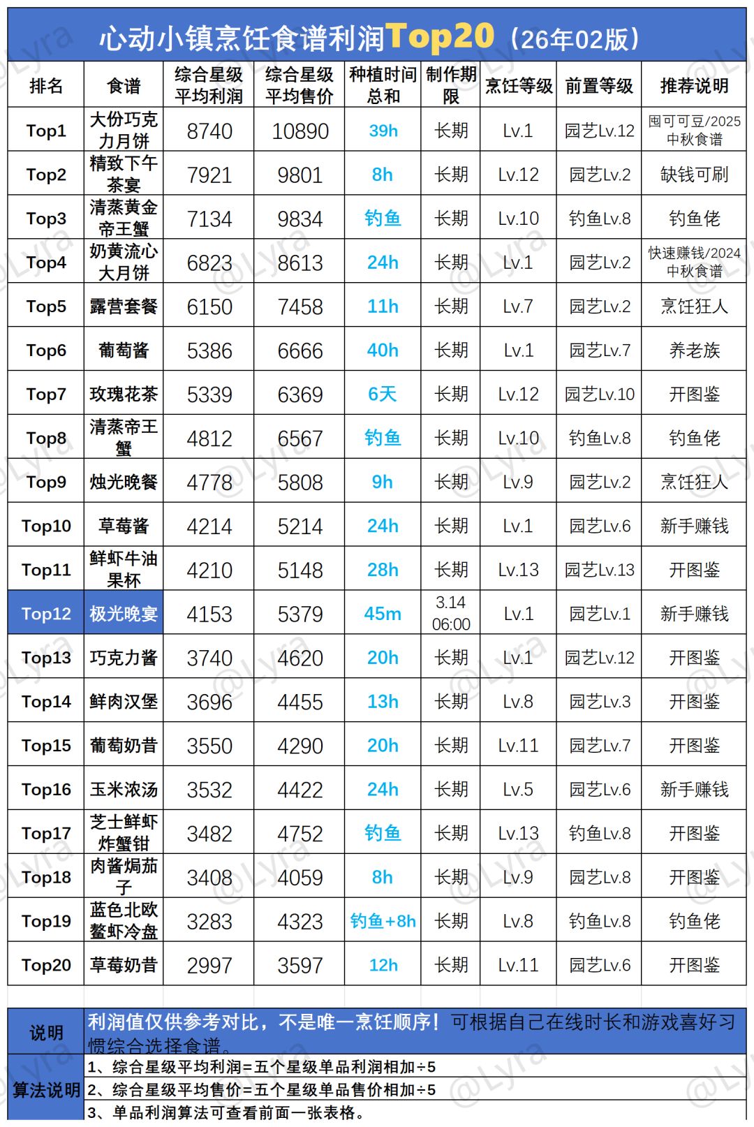 冰雪季食谱+潮流币攻略|烹饪利润Top20更新 3