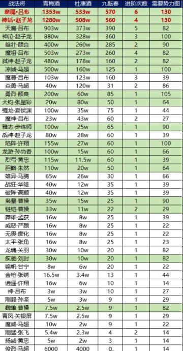 战法将进阶所需酒资源汇总