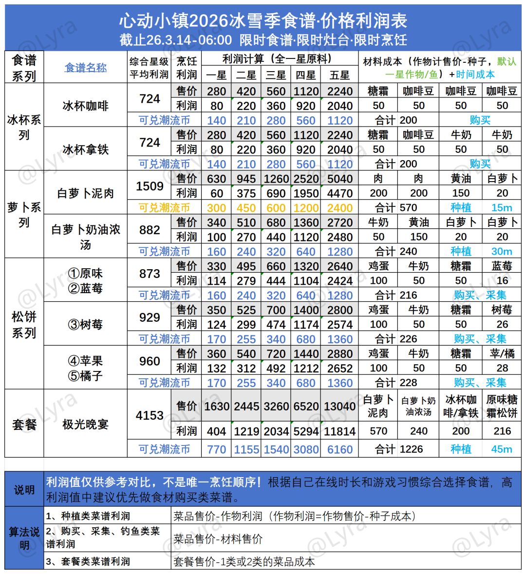 冰雪季食谱+潮流币攻略|烹饪利润Top20更新 2