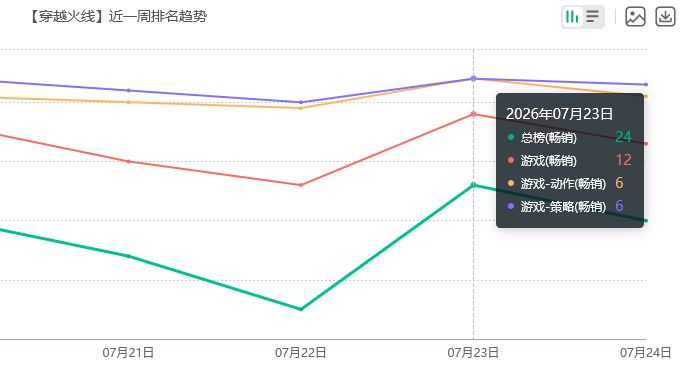 流水狂飙!穿越火线星神皮氪爆 2