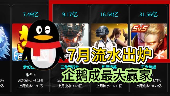 7月手游流水排名：企鹅霸榜前三，龙息神寂成唯一西幻手游截图
