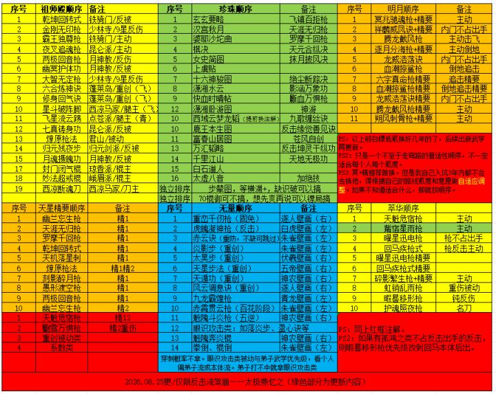 260825更新《白嫖驾崩枪珍珠书/祖师殿刀令/天星/无量顺序推荐》截图