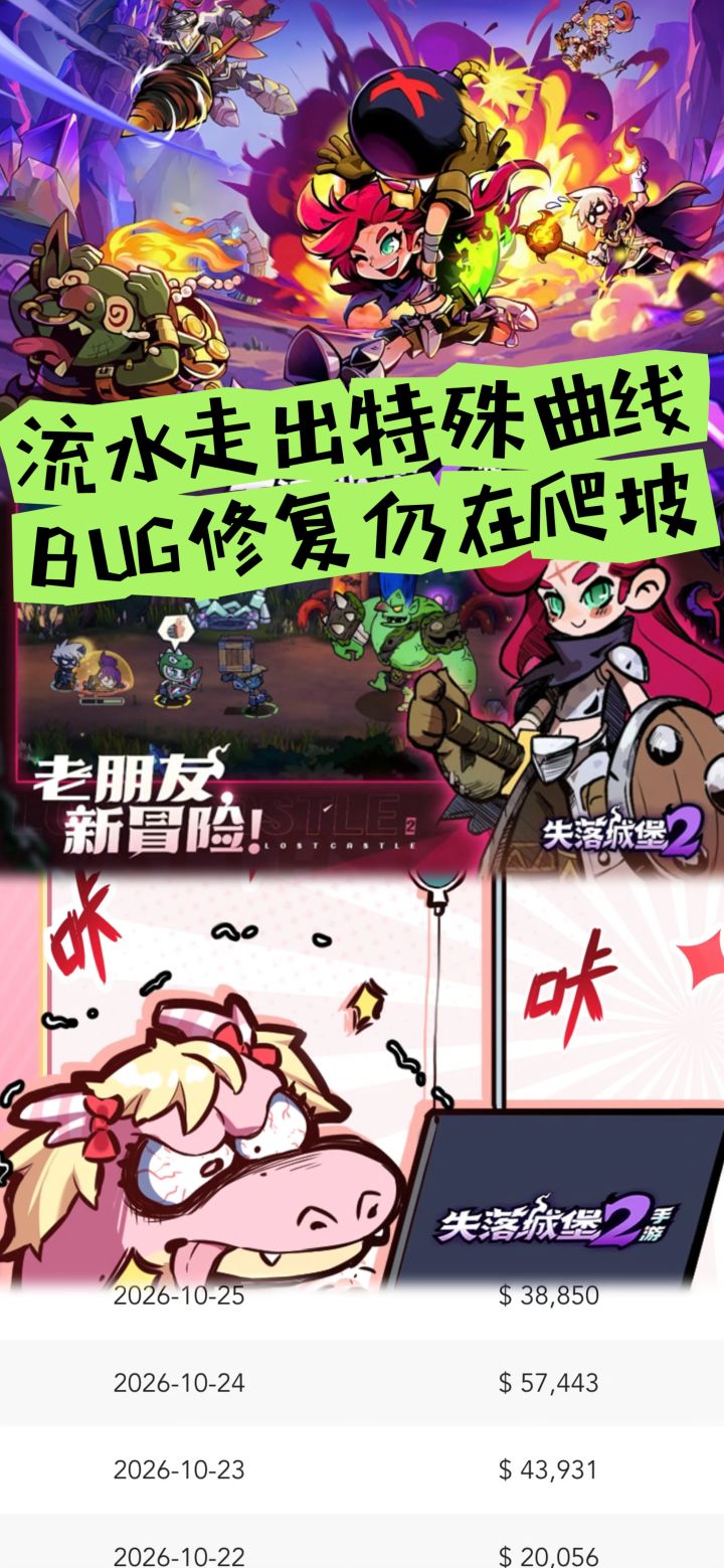 游戏流水走出特殊曲线,BUG修复仍在爬坡截图