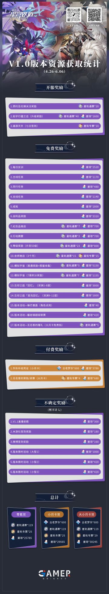 【星穹铁道】开服资源统计