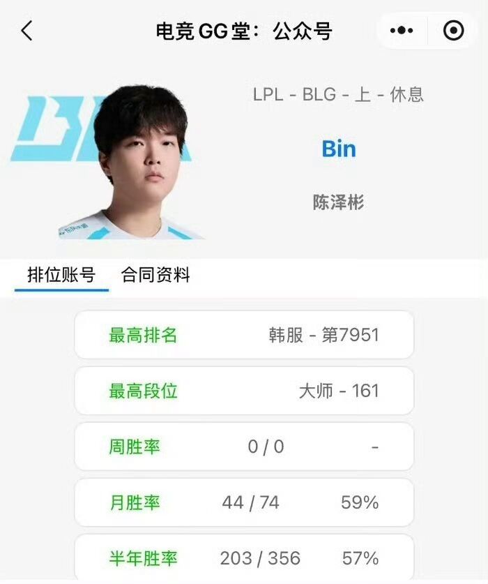 【快讯】OBGG显示BLG上单Bin处于休息状态 1
