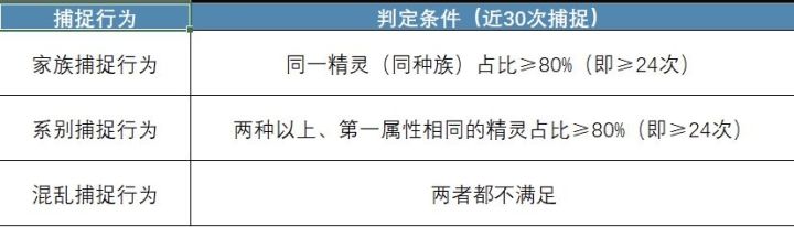 一篇文章带你看懂刷异色机制——连续捕捉和赛季奇遇事件机制解析截图