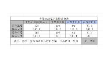 26.4.6[跨服世界][世界boss]所需暴击率快速查表