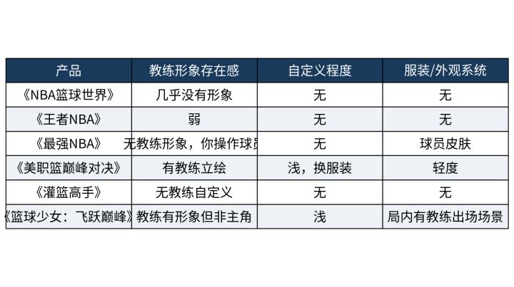 能自定义教练形象的篮球手游,细节做到什么程度了截图