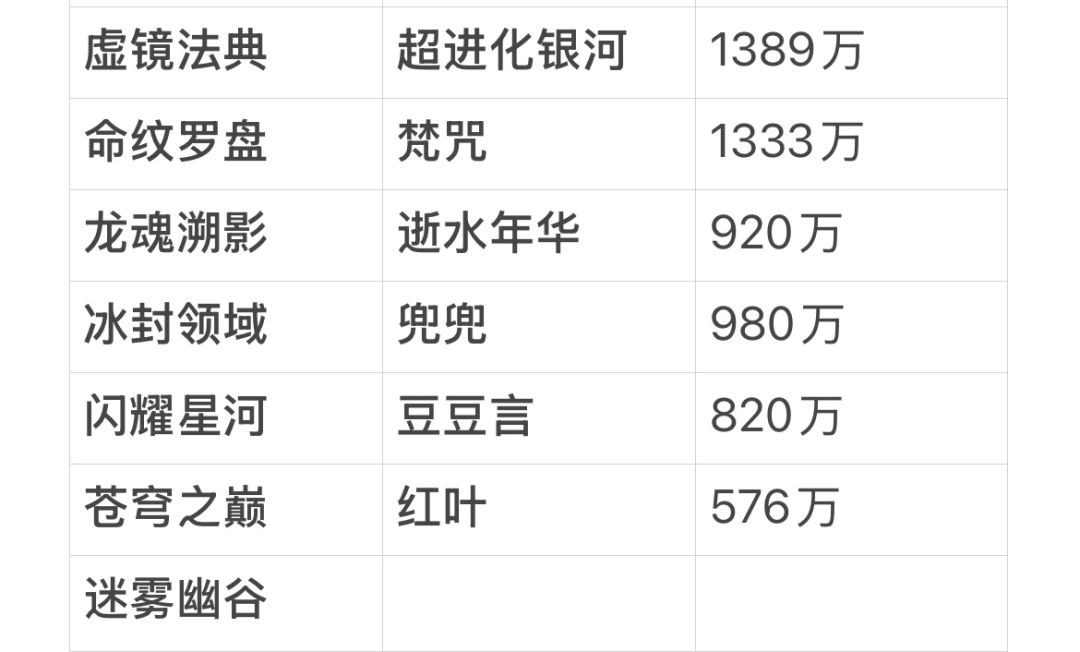 龙魂旅人国服各战区顶尖战力 3