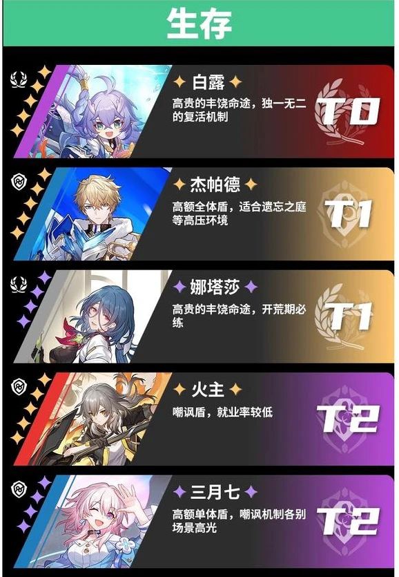 崩坏星穹铁道: 1.0版本公测强度榜! 3