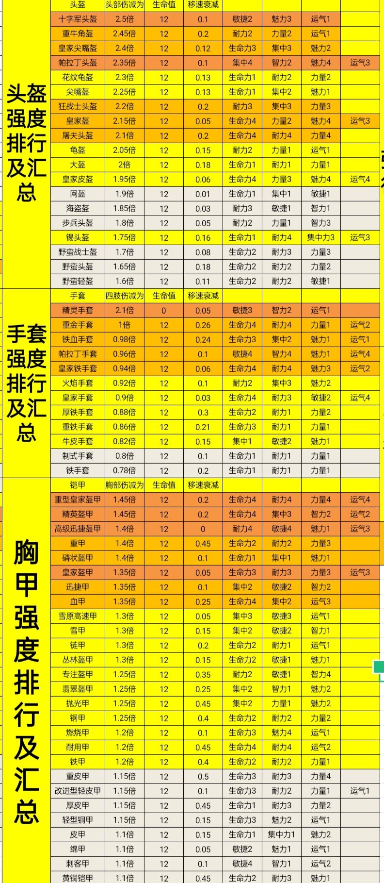 【装备强度汇总】 3