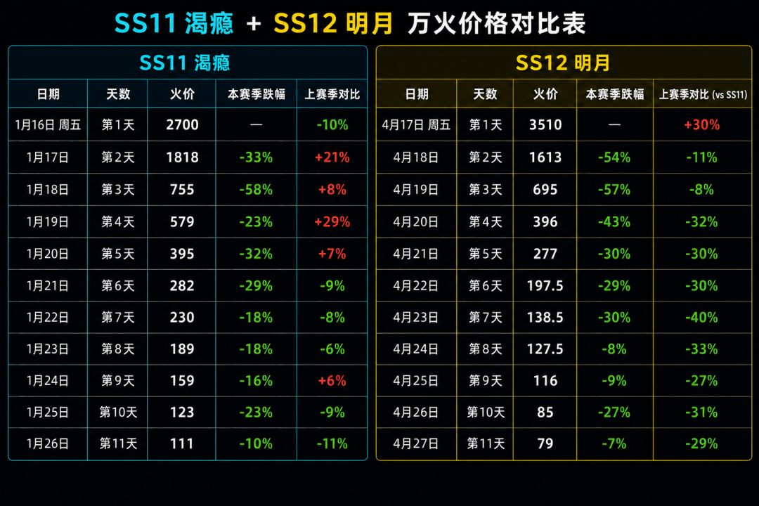 喜报,本赛季火价已经追平明月赛季 1