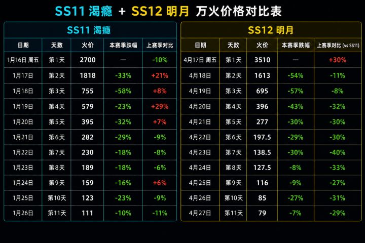 喜报,本赛季火价已经追平明月赛季截图