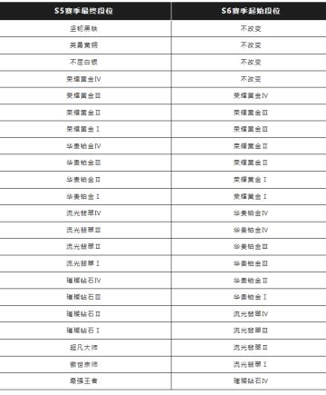 S5赛季结束倒计时！收下这份赛季末小贴士，助你7.19勇闯S6新赛季~