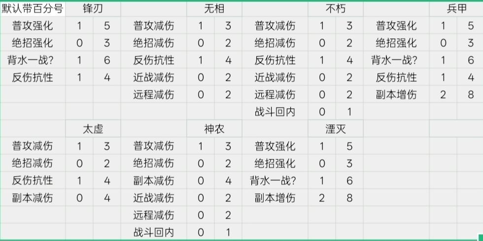 统计一下魂晶回内的随机值 1