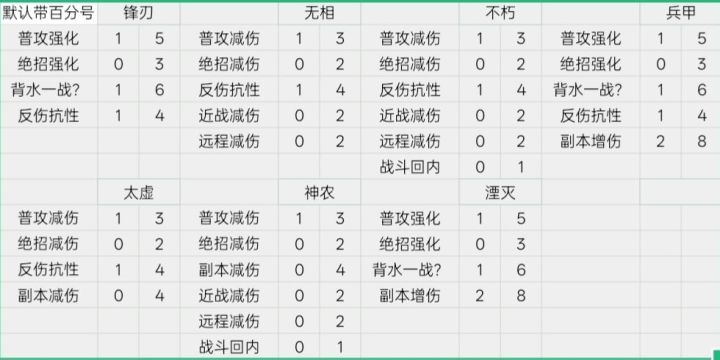 统计一下魂晶回内的随机值截图