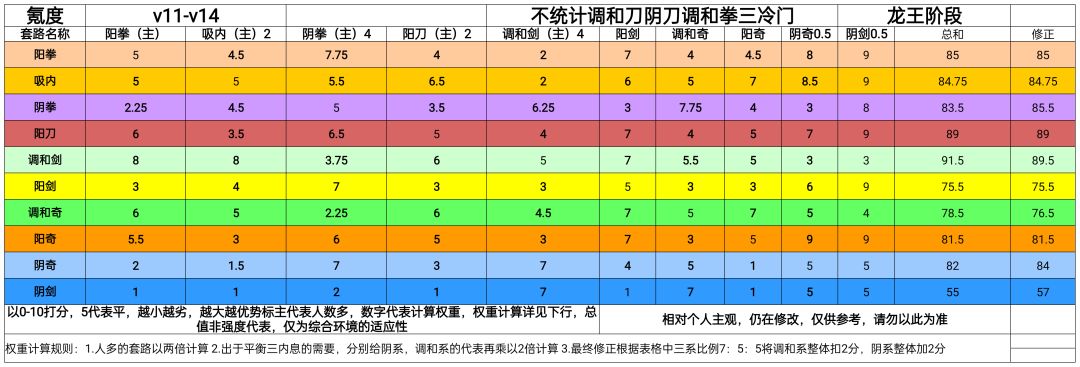 截止千机阁主高人的主要套路环境适宜度排名截图