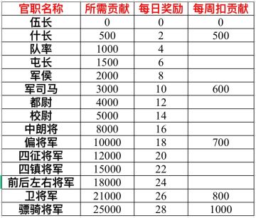 军团建议～加入官职系统