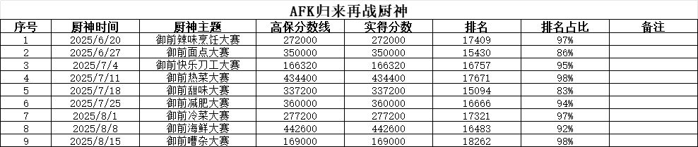#重庆发明家#御前高保统计贴 2