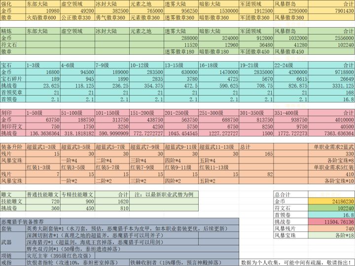新职业魔猎手所需全部资源一览(预估)截图