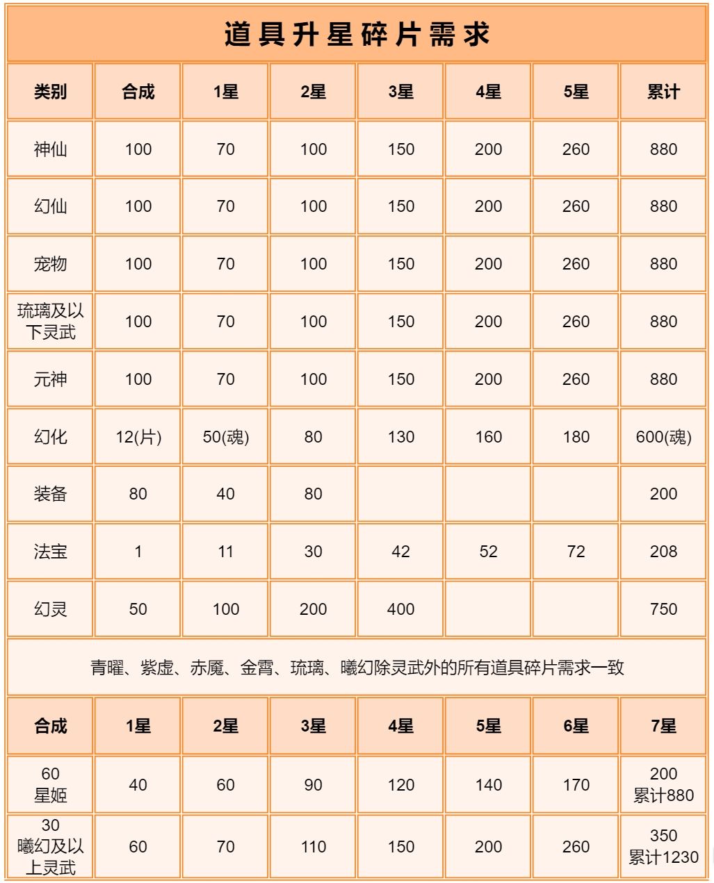 道具升星表——带青曜道具、幻化法宝截图