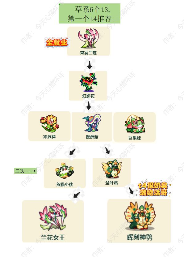 塔塔养成T2到T4全推荐 3