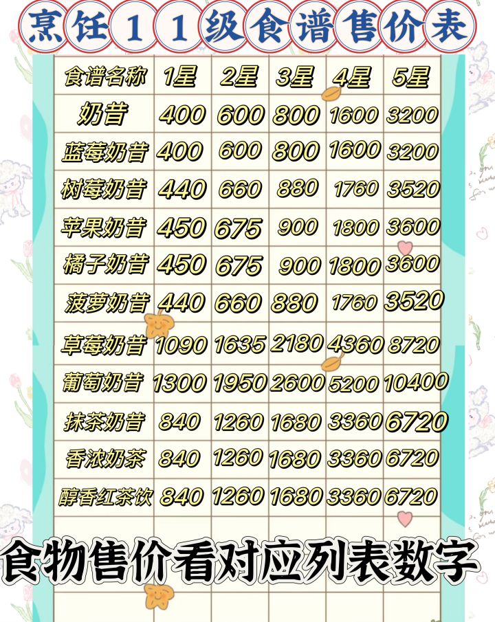 11级食谱售价截图