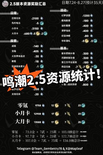 鸣潮：2.5资源统计一览！0氪100抽
