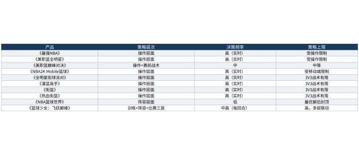 篮球手游排行榜2026策略性对比：谁真正在用脑子玩截图
