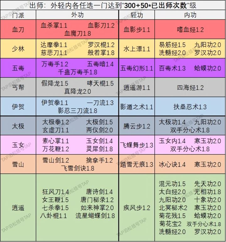 不打算升太多雪山剑,我升雪山剑到99,擒拿手300出师,会影响我后续出师后拿飞雪吗?截图