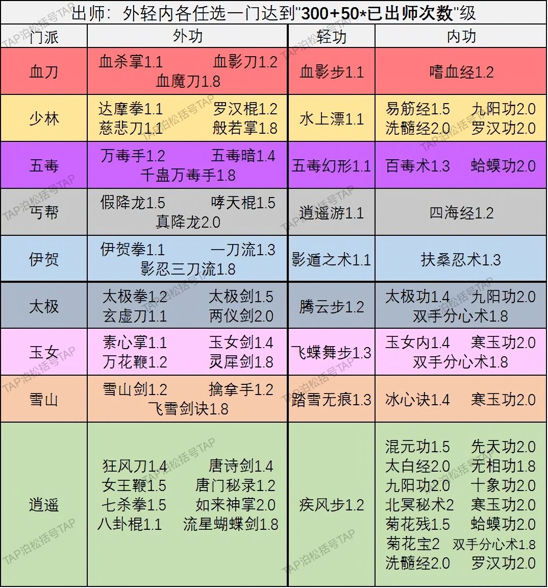 武学领悟获取,出师条件总览 4