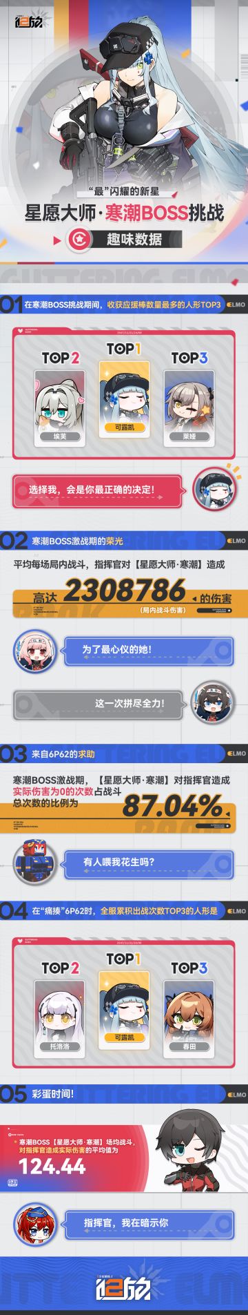 星愿大师·寒潮BOSS挑战趣味数据新鲜出炉！