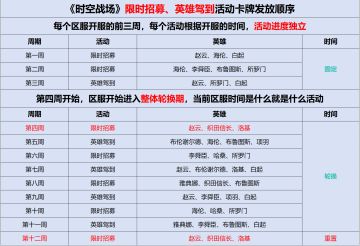 《时空战场》限时英雄、英雄驾到活动卡牌发放顺序以及俱乐部兑换商城规则