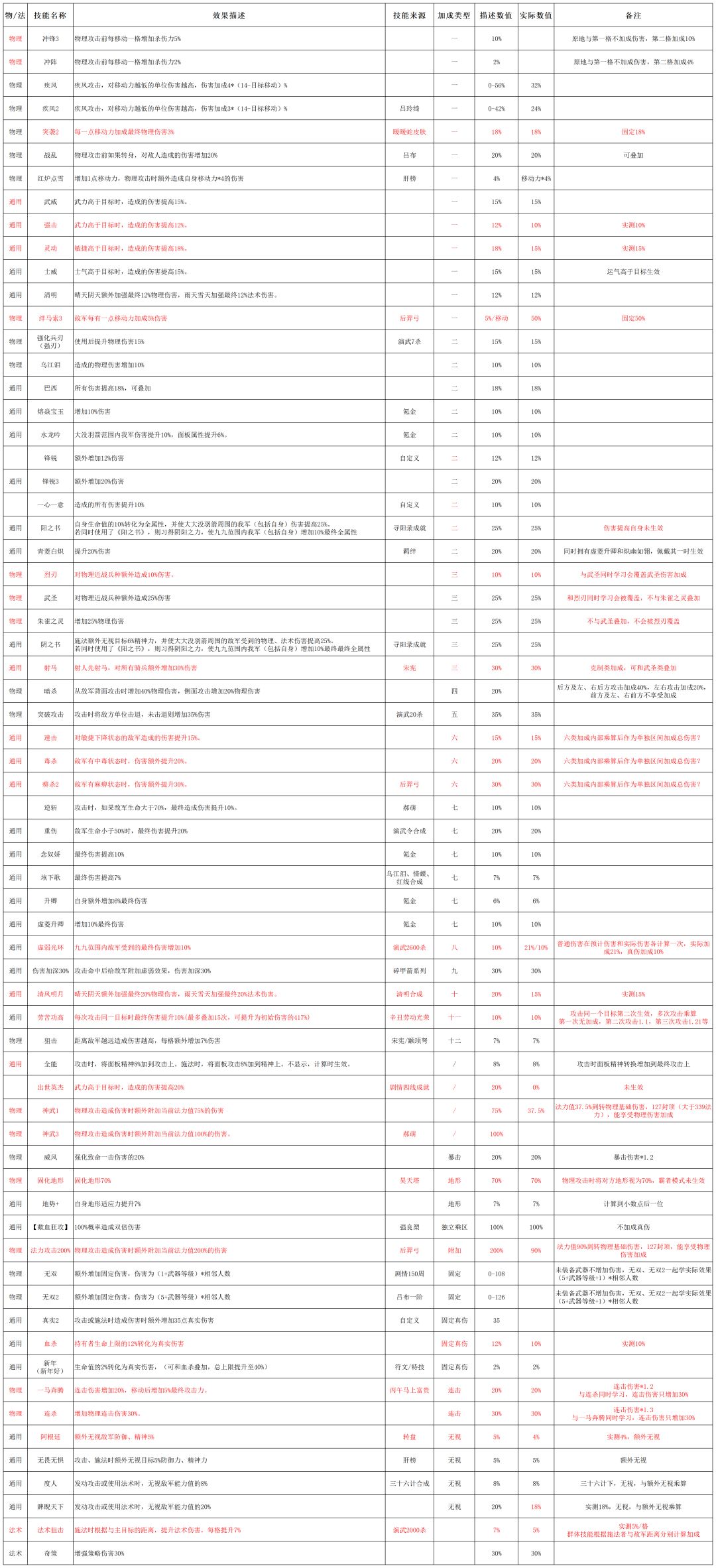 物理伤害计算公式和真伤测试 2