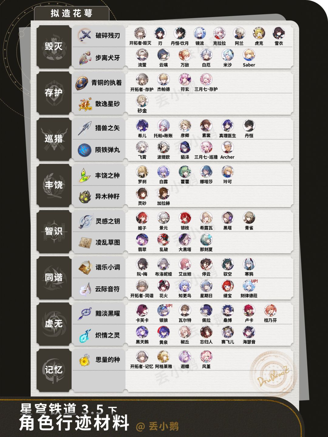 【V3.5攻略】全角色晋阶行迹材料 2