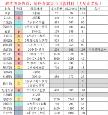 解忧各类酒的收益情况
