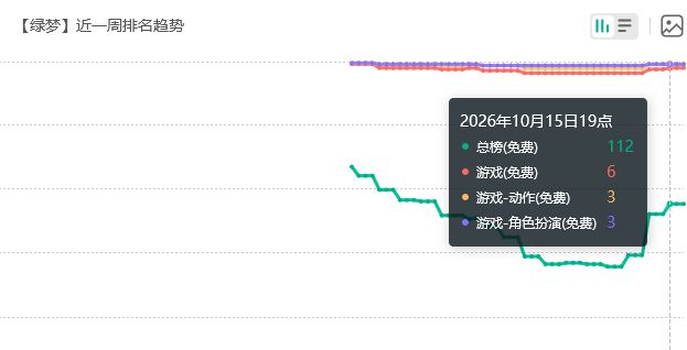 下载量就这？绿梦公测热度不高 2