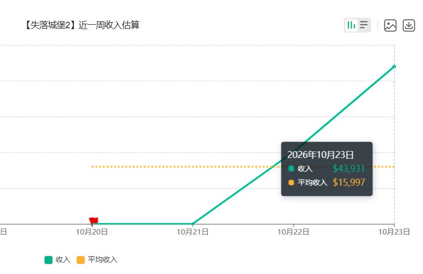 续作起飞？失落城堡2 iOS单日收入4万刀远超一代！ 2
