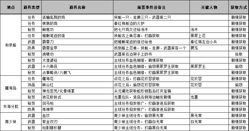 侠客风云传前传全物品获取攻略(六) 1