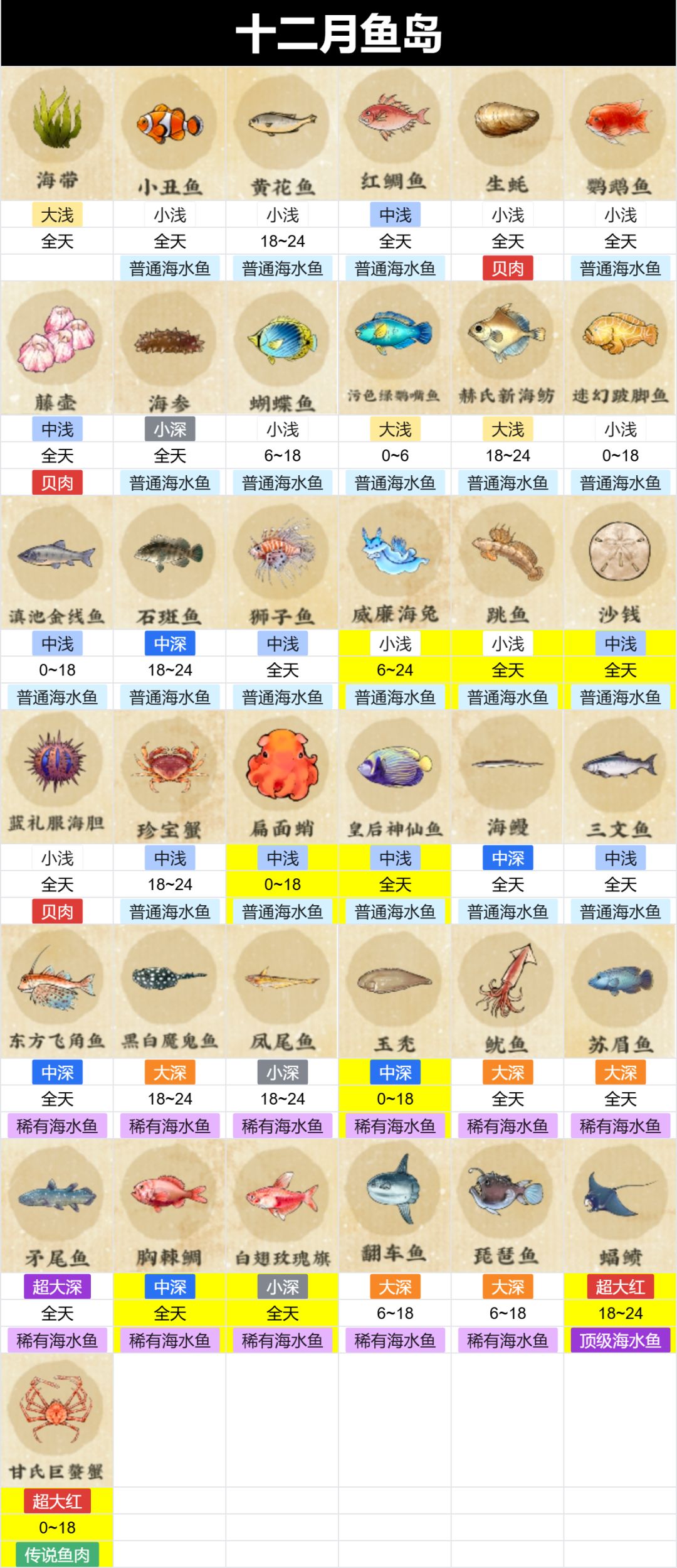 十二月新虫鱼岛已集齐,熟悉的肝熟悉的速度 1