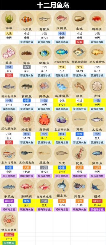 十二月新虫鱼岛已集齐，熟悉的肝熟悉的速度